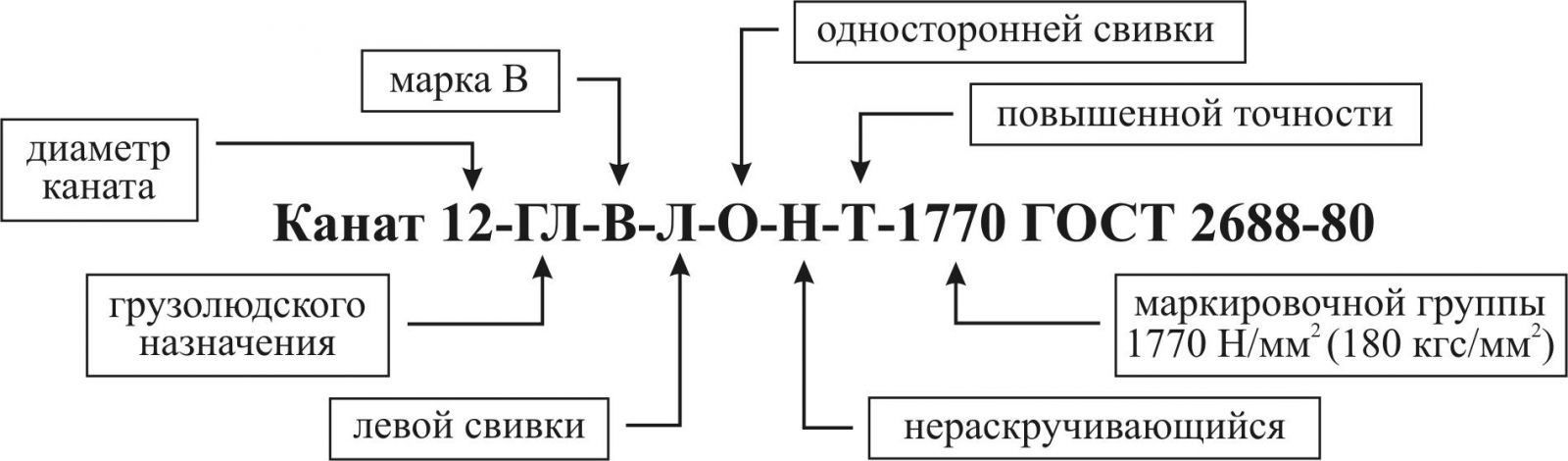 Условные обозначения маркировки каната - пример